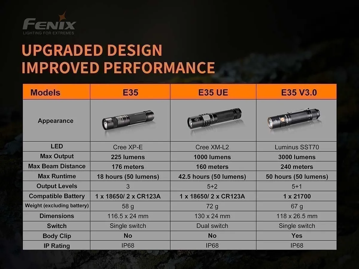 Fenix E35 V3.0 Flashlight 3000 Lumens