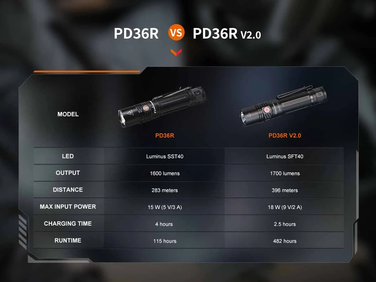 Fenix PD36R V2.0 Rechargeable Flashlight