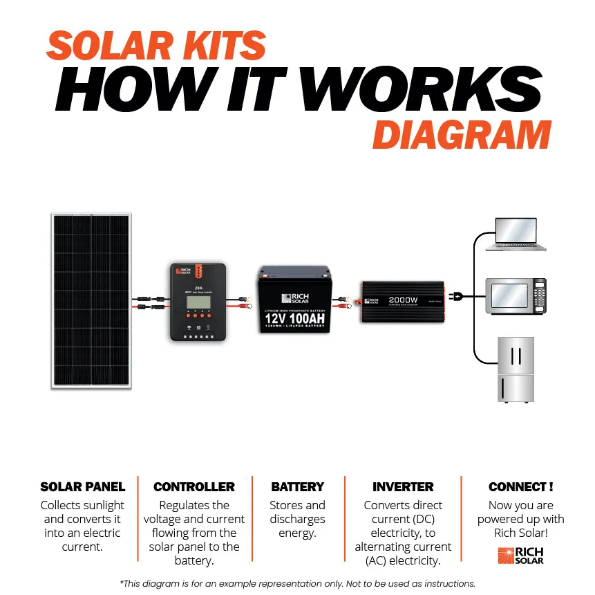 Rich Solar - 400 Watt Solar Kit