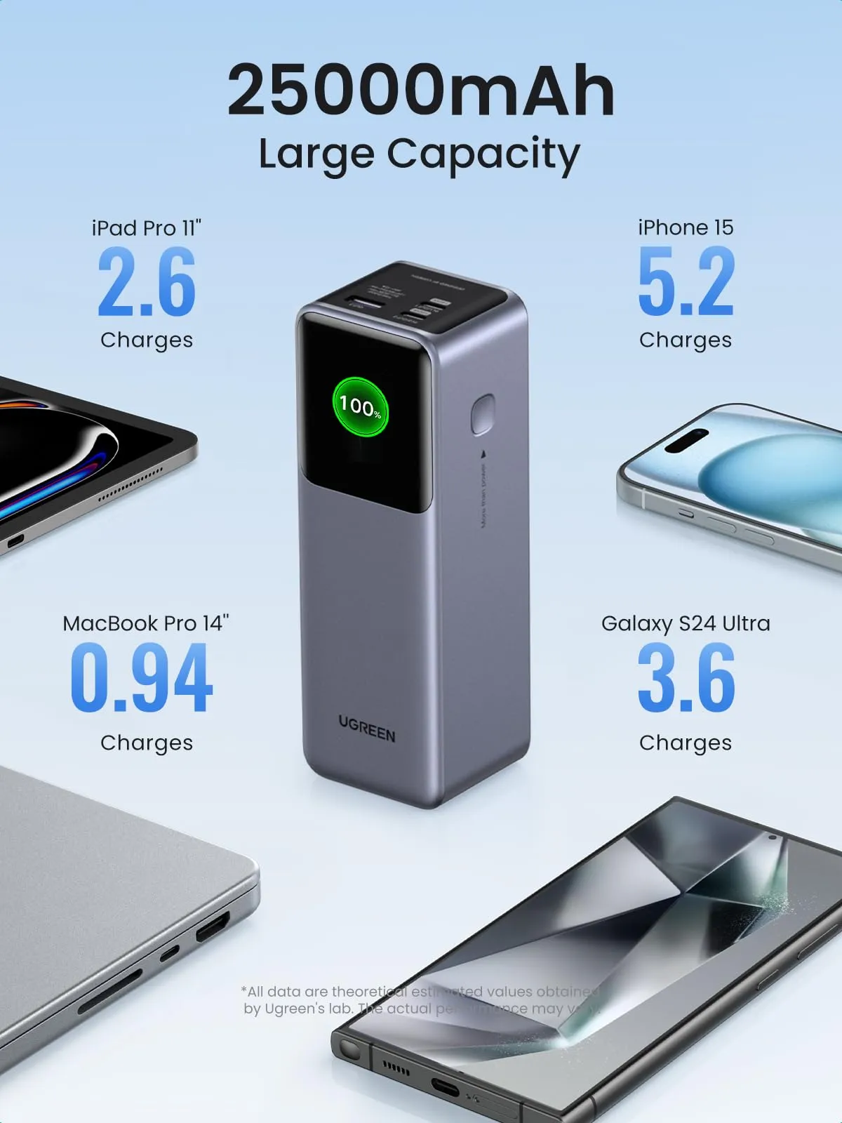 UGREEN Nexode Power Bank 25000mAh 200W with Smart Digital Display